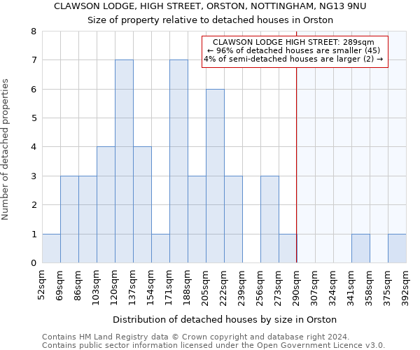 CLAWSON LODGE, HIGH STREET, ORSTON, NOTTINGHAM, NG13 9NU: Size of property relative to detached houses in Orston