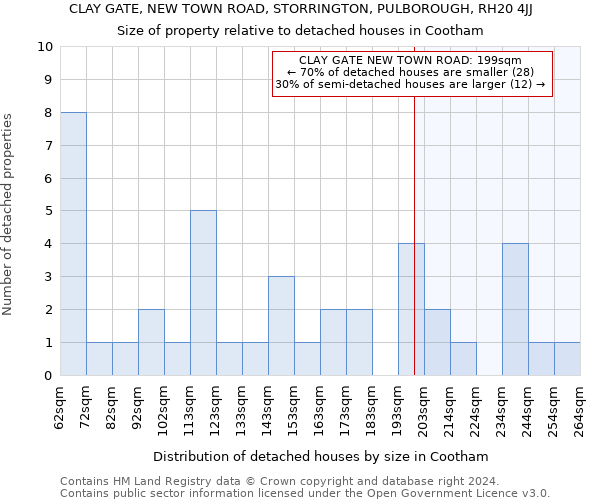 CLAY GATE, NEW TOWN ROAD, STORRINGTON, PULBOROUGH, RH20 4JJ: Size of property relative to detached houses in Cootham