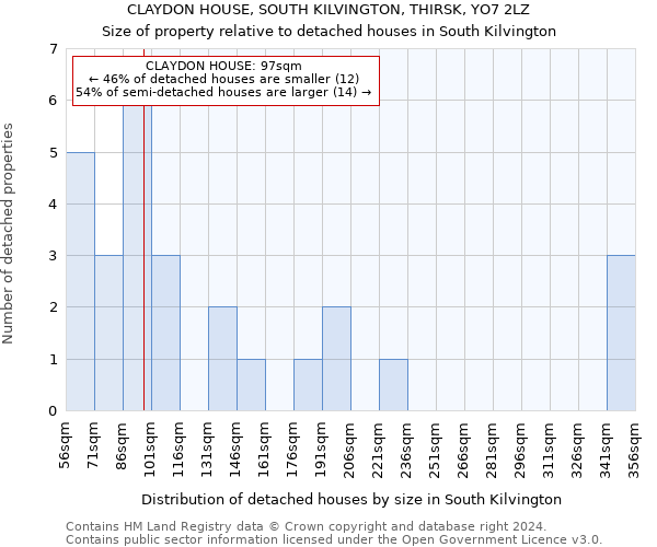 CLAYDON HOUSE, SOUTH KILVINGTON, THIRSK, YO7 2LZ: Size of property relative to detached houses in South Kilvington