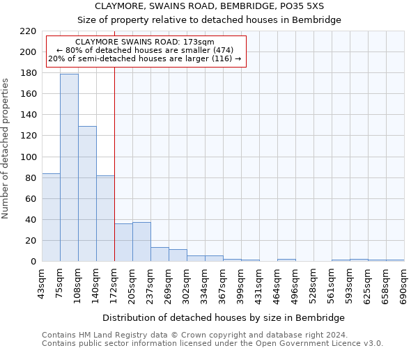 CLAYMORE, SWAINS ROAD, BEMBRIDGE, PO35 5XS: Size of property relative to detached houses in Bembridge