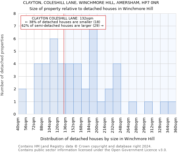 CLAYTON, COLESHILL LANE, WINCHMORE HILL, AMERSHAM, HP7 0NR: Size of property relative to detached houses in Winchmore Hill