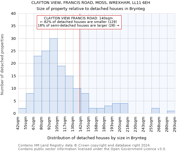 CLAYTON VIEW, FRANCIS ROAD, MOSS, WREXHAM, LL11 6EH: Size of property relative to detached houses in Brynteg