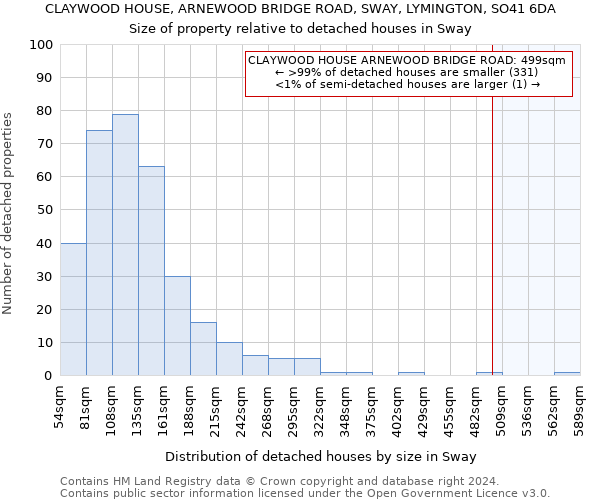 CLAYWOOD HOUSE, ARNEWOOD BRIDGE ROAD, SWAY, LYMINGTON, SO41 6DA: Size of property relative to detached houses in Sway