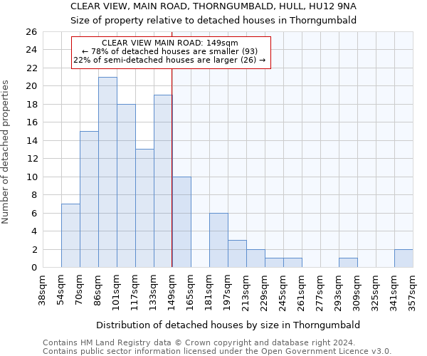 CLEAR VIEW, MAIN ROAD, THORNGUMBALD, HULL, HU12 9NA: Size of property relative to detached houses in Thorngumbald