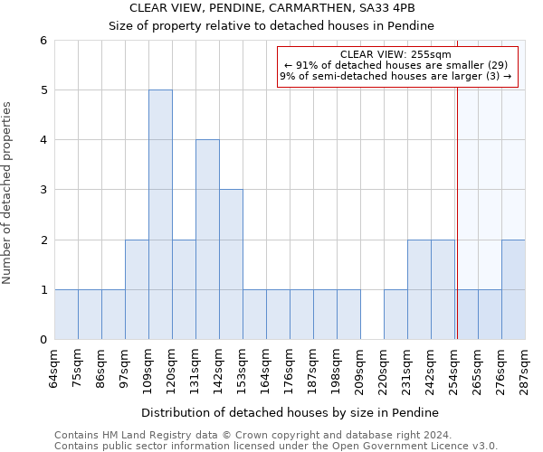 CLEAR VIEW, PENDINE, CARMARTHEN, SA33 4PB: Size of property relative to detached houses in Pendine