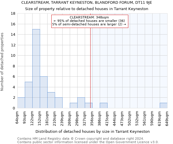 CLEARSTREAM, TARRANT KEYNESTON, BLANDFORD FORUM, DT11 9JE: Size of property relative to detached houses in Tarrant Keyneston