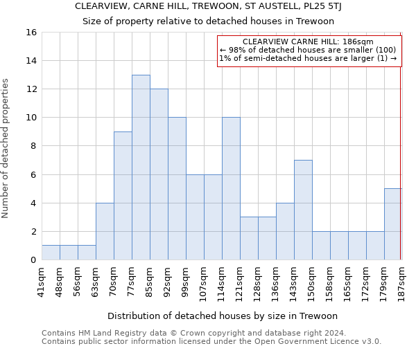 CLEARVIEW, CARNE HILL, TREWOON, ST AUSTELL, PL25 5TJ: Size of property relative to detached houses in Trewoon