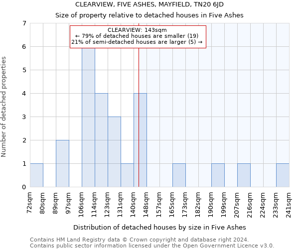 CLEARVIEW, FIVE ASHES, MAYFIELD, TN20 6JD: Size of property relative to detached houses in Five Ashes