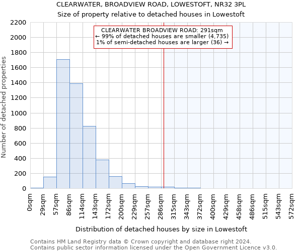 CLEARWATER, BROADVIEW ROAD, LOWESTOFT, NR32 3PL: Size of property relative to detached houses in Lowestoft