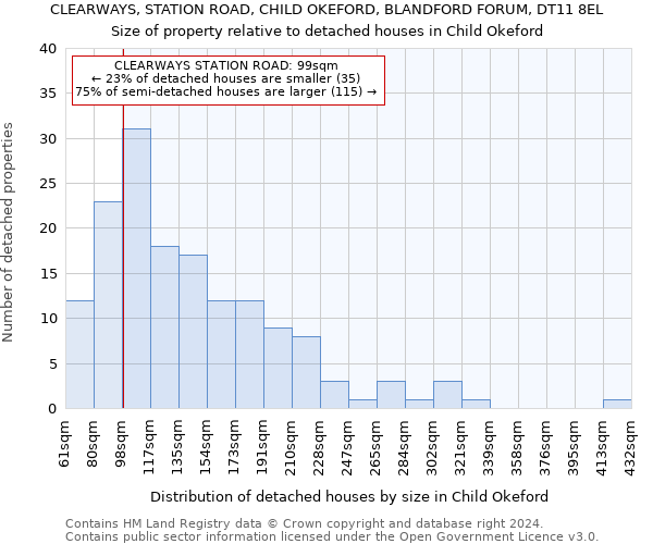 CLEARWAYS, STATION ROAD, CHILD OKEFORD, BLANDFORD FORUM, DT11 8EL: Size of property relative to detached houses in Child Okeford