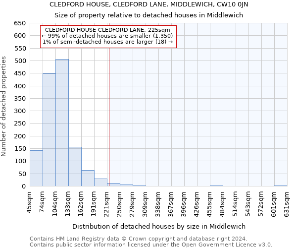 CLEDFORD HOUSE, CLEDFORD LANE, MIDDLEWICH, CW10 0JN: Size of property relative to detached houses in Middlewich