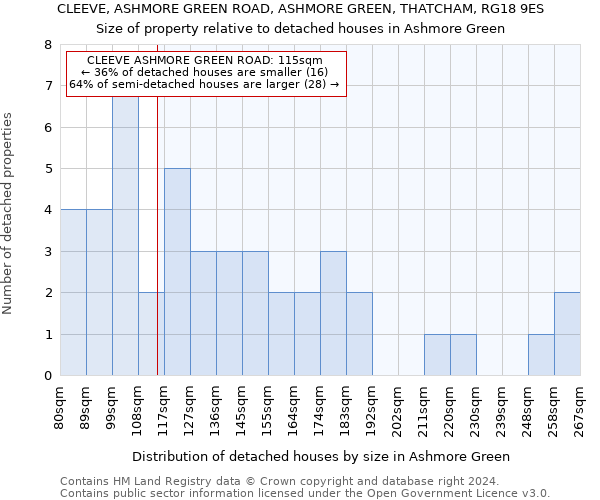 CLEEVE, ASHMORE GREEN ROAD, ASHMORE GREEN, THATCHAM, RG18 9ES: Size of property relative to detached houses in Ashmore Green