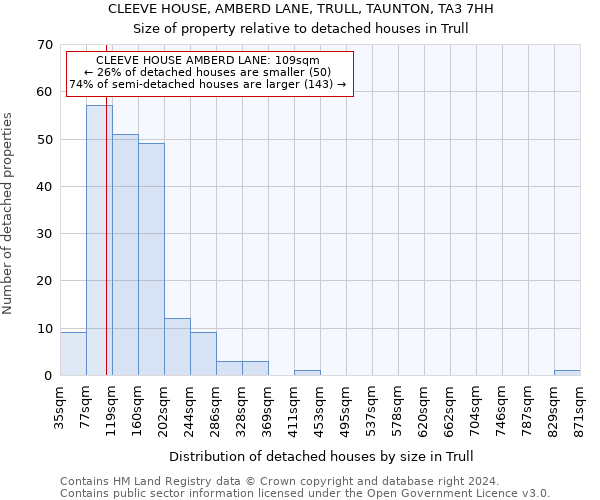 CLEEVE HOUSE, AMBERD LANE, TRULL, TAUNTON, TA3 7HH: Size of property relative to detached houses in Trull