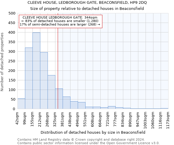 CLEEVE HOUSE, LEDBOROUGH GATE, BEACONSFIELD, HP9 2DQ: Size of property relative to detached houses in Beaconsfield