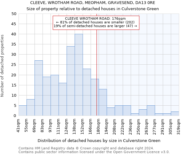 CLEEVE, WROTHAM ROAD, MEOPHAM, GRAVESEND, DA13 0RE: Size of property relative to detached houses in Culverstone Green