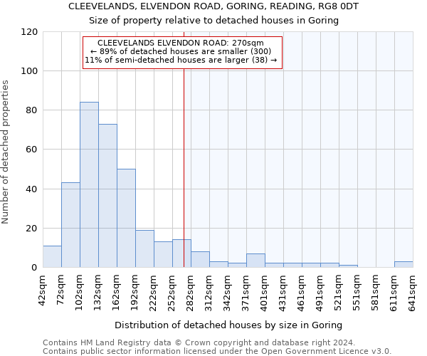 CLEEVELANDS, ELVENDON ROAD, GORING, READING, RG8 0DT: Size of property relative to detached houses in Goring