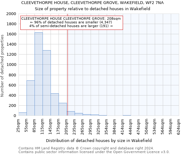 CLEEVETHORPE HOUSE, CLEEVETHORPE GROVE, WAKEFIELD, WF2 7NA: Size of property relative to detached houses in Wakefield