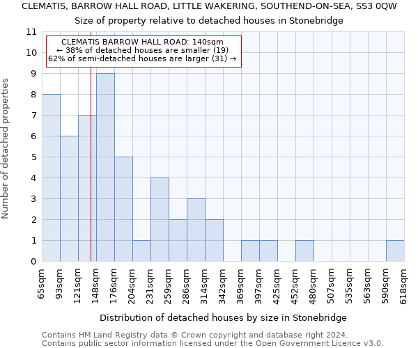 CLEMATIS, BARROW HALL ROAD, LITTLE WAKERING, SOUTHEND-ON-SEA, SS3 0QW: Size of property relative to detached houses in Stonebridge