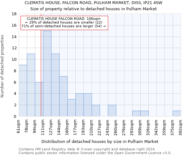 CLEMATIS HOUSE, FALCON ROAD, PULHAM MARKET, DISS, IP21 4SW: Size of property relative to detached houses in Pulham Market