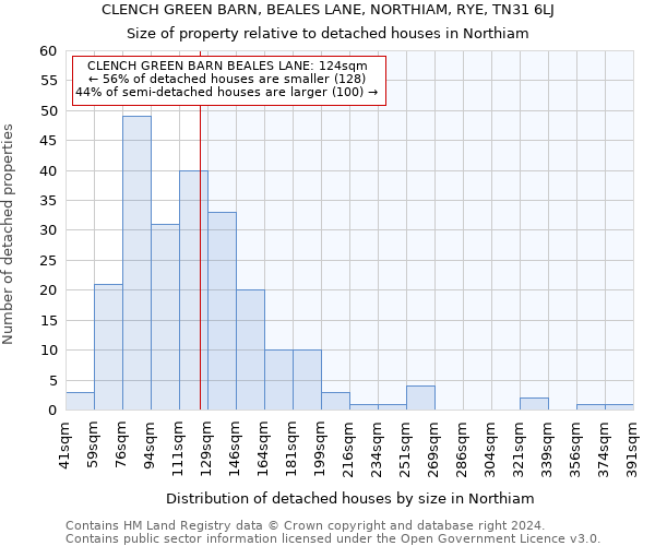 CLENCH GREEN BARN, BEALES LANE, NORTHIAM, RYE, TN31 6LJ: Size of property relative to detached houses in Northiam