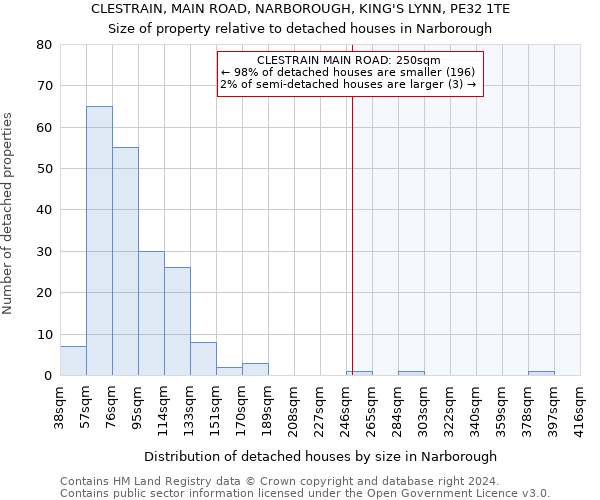 CLESTRAIN, MAIN ROAD, NARBOROUGH, KING'S LYNN, PE32 1TE: Size of property relative to detached houses in Narborough