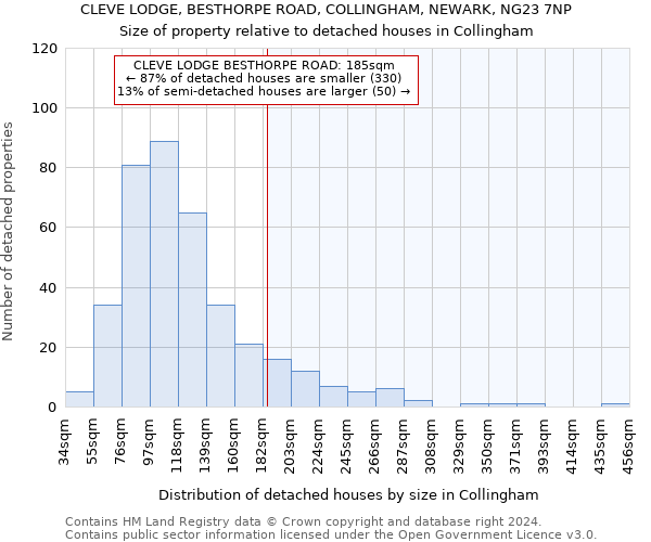 CLEVE LODGE, BESTHORPE ROAD, COLLINGHAM, NEWARK, NG23 7NP: Size of property relative to detached houses in Collingham