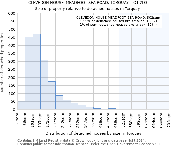 CLEVEDON HOUSE, MEADFOOT SEA ROAD, TORQUAY, TQ1 2LQ: Size of property relative to detached houses in Torquay