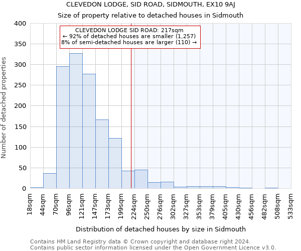 CLEVEDON LODGE, SID ROAD, SIDMOUTH, EX10 9AJ: Size of property relative to detached houses in Sidmouth