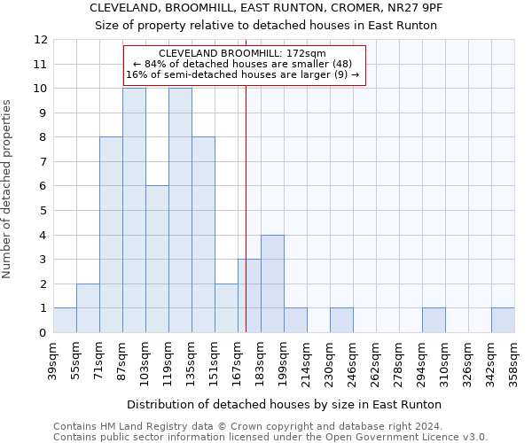 CLEVELAND, BROOMHILL, EAST RUNTON, CROMER, NR27 9PF: Size of property relative to detached houses in East Runton