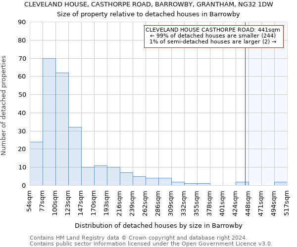 CLEVELAND HOUSE, CASTHORPE ROAD, BARROWBY, GRANTHAM, NG32 1DW: Size of property relative to detached houses in Barrowby