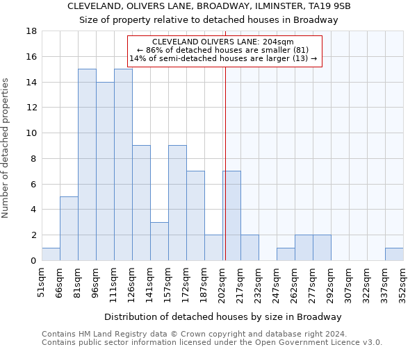 CLEVELAND, OLIVERS LANE, BROADWAY, ILMINSTER, TA19 9SB: Size of property relative to detached houses in Broadway