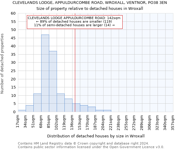 CLEVELANDS LODGE, APPULDURCOMBE ROAD, WROXALL, VENTNOR, PO38 3EN: Size of property relative to detached houses in Wroxall