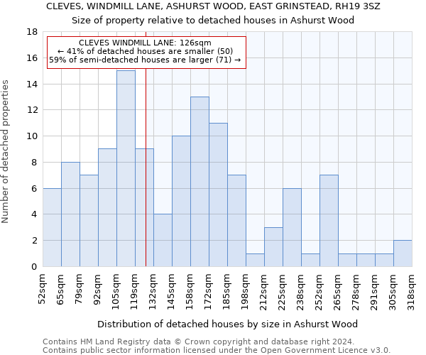 CLEVES, WINDMILL LANE, ASHURST WOOD, EAST GRINSTEAD, RH19 3SZ: Size of property relative to detached houses in Ashurst Wood