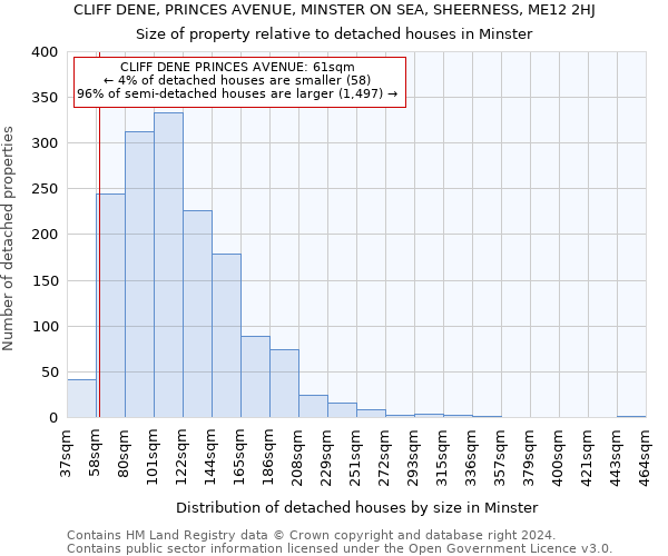 CLIFF DENE, PRINCES AVENUE, MINSTER ON SEA, SHEERNESS, ME12 2HJ: Size of property relative to detached houses in Minster