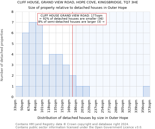 CLIFF HOUSE, GRAND VIEW ROAD, HOPE COVE, KINGSBRIDGE, TQ7 3HE: Size of property relative to detached houses in Outer Hope