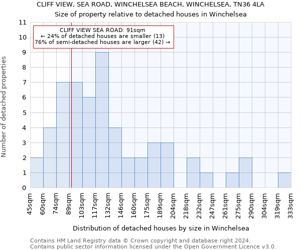 CLIFF VIEW, SEA ROAD, WINCHELSEA BEACH, WINCHELSEA, TN36 4LA: Size of property relative to detached houses in Winchelsea