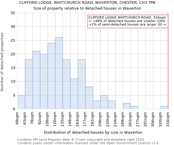 CLIFFORD LODGE, WHITCHURCH ROAD, WAVERTON, CHESTER, CH3 7PB: Size of property relative to detached houses in Waverton