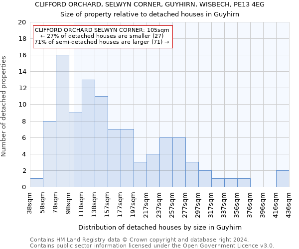 CLIFFORD ORCHARD, SELWYN CORNER, GUYHIRN, WISBECH, PE13 4EG: Size of property relative to detached houses in Guyhirn