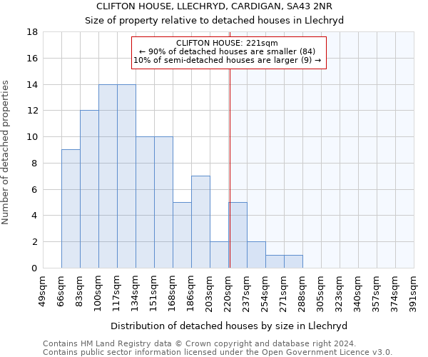 CLIFTON HOUSE, LLECHRYD, CARDIGAN, SA43 2NR: Size of property relative to detached houses in Llechryd