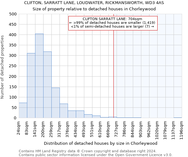 CLIFTON, SARRATT LANE, LOUDWATER, RICKMANSWORTH, WD3 4AS: Size of property relative to detached houses in Chorleywood