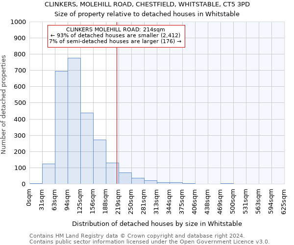 CLINKERS, MOLEHILL ROAD, CHESTFIELD, WHITSTABLE, CT5 3PD: Size of property relative to detached houses in Whitstable