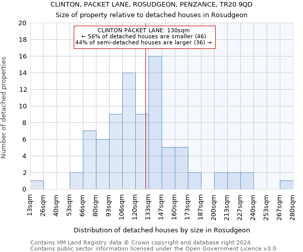 CLINTON, PACKET LANE, ROSUDGEON, PENZANCE, TR20 9QD: Size of property relative to detached houses in Rosudgeon