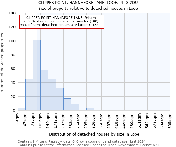 CLIPPER POINT, HANNAFORE LANE, LOOE, PL13 2DU: Size of property relative to detached houses in Looe