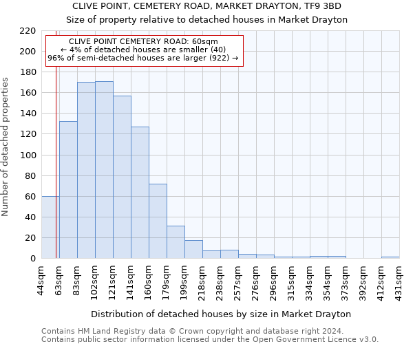 CLIVE POINT, CEMETERY ROAD, MARKET DRAYTON, TF9 3BD: Size of property relative to detached houses in Market Drayton