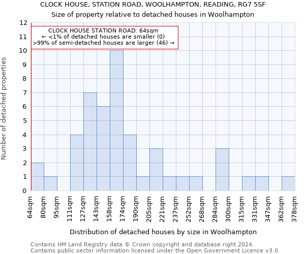 CLOCK HOUSE, STATION ROAD, WOOLHAMPTON, READING, RG7 5SF: Size of property relative to detached houses in Woolhampton