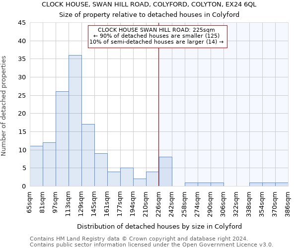 CLOCK HOUSE, SWAN HILL ROAD, COLYFORD, COLYTON, EX24 6QL: Size of property relative to detached houses in Colyford