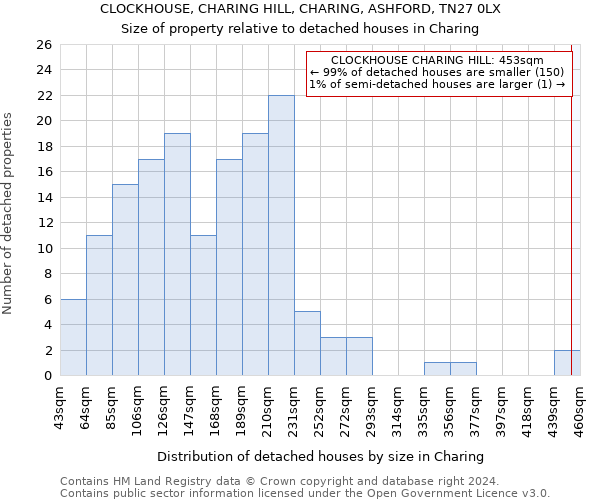 CLOCKHOUSE, CHARING HILL, CHARING, ASHFORD, TN27 0LX: Size of property relative to detached houses in Charing