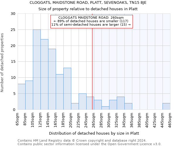 CLOGGATS, MAIDSTONE ROAD, PLATT, SEVENOAKS, TN15 8JE: Size of property relative to detached houses in Platt