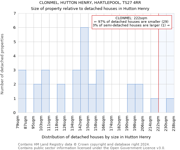 CLONMEL, HUTTON HENRY, HARTLEPOOL, TS27 4RR: Size of property relative to detached houses in Hutton Henry