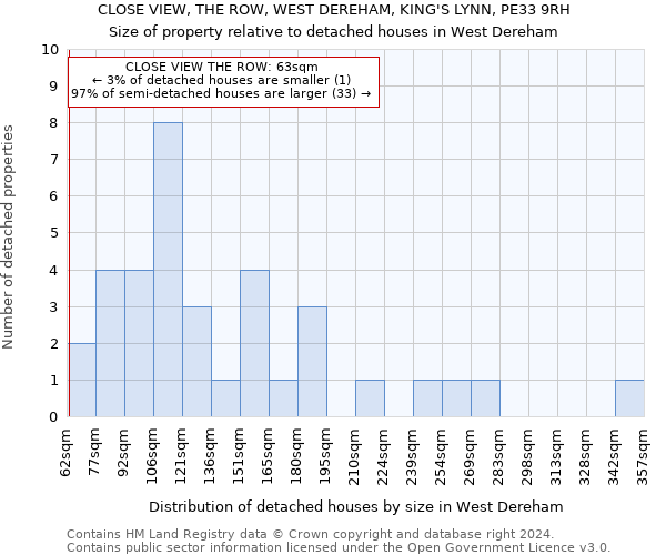 CLOSE VIEW, THE ROW, WEST DEREHAM, KING'S LYNN, PE33 9RH: Size of property relative to detached houses in West Dereham